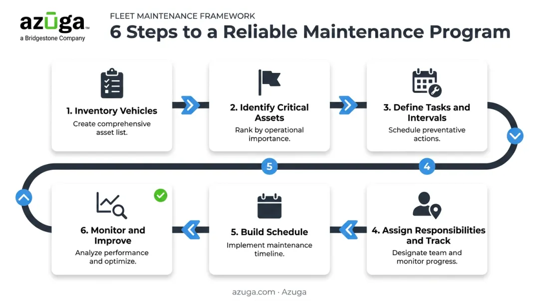 6-step preventive maintenance plan creation process for fleet vehicles