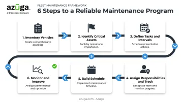 6-step preventive maintenance plan creation process for fleet vehicles
