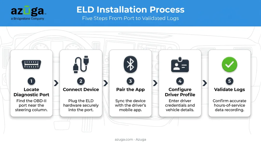 5-step ELD installation process from port location to log validation