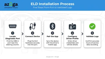 5-step ELD installation process from port location to log validation