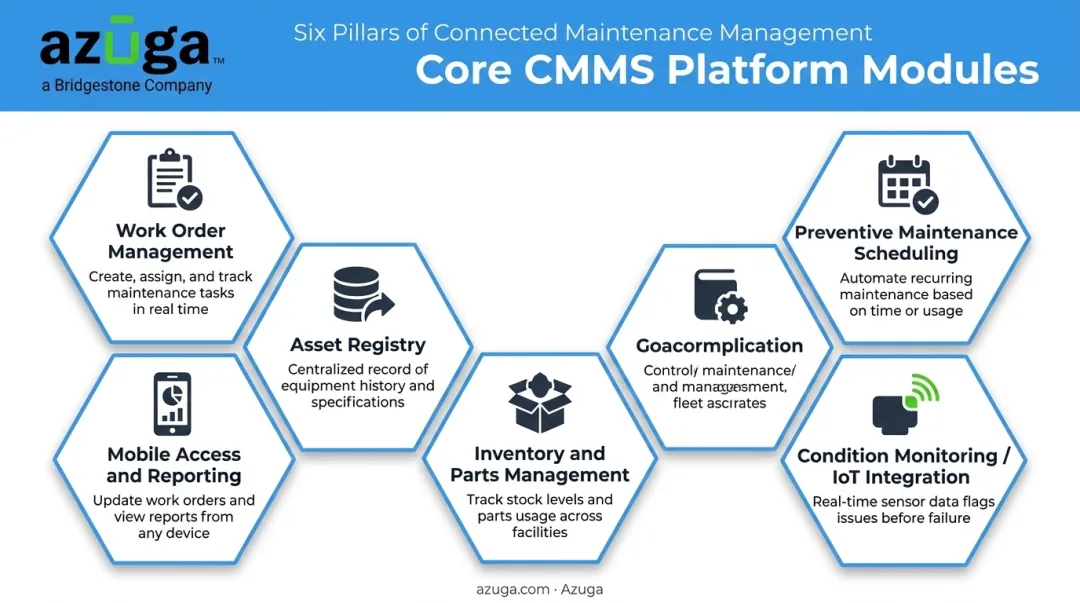 Six core CMMS software modules from work orders to IoT monitoring