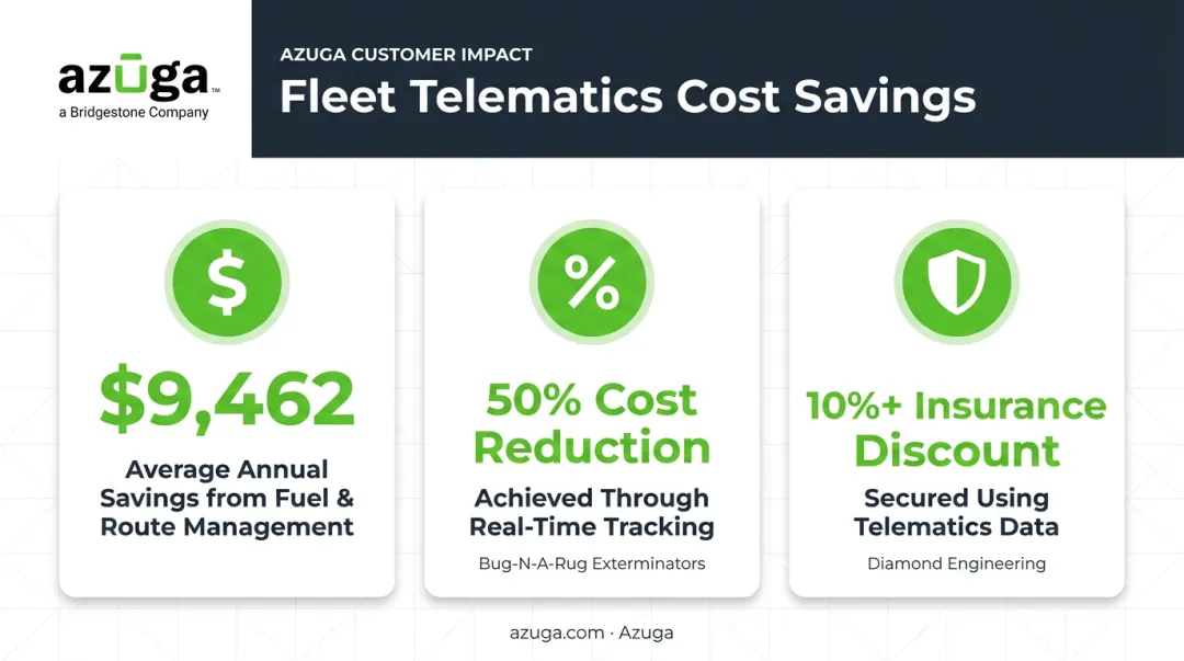 Fleet cost savings statistics from telematics and real-time driver tracking
