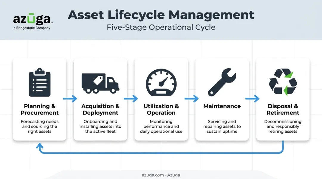 5-stage asset lifecycle management process flow from planning to disposal
