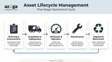 5-stage asset lifecycle management process flow from planning to disposal
