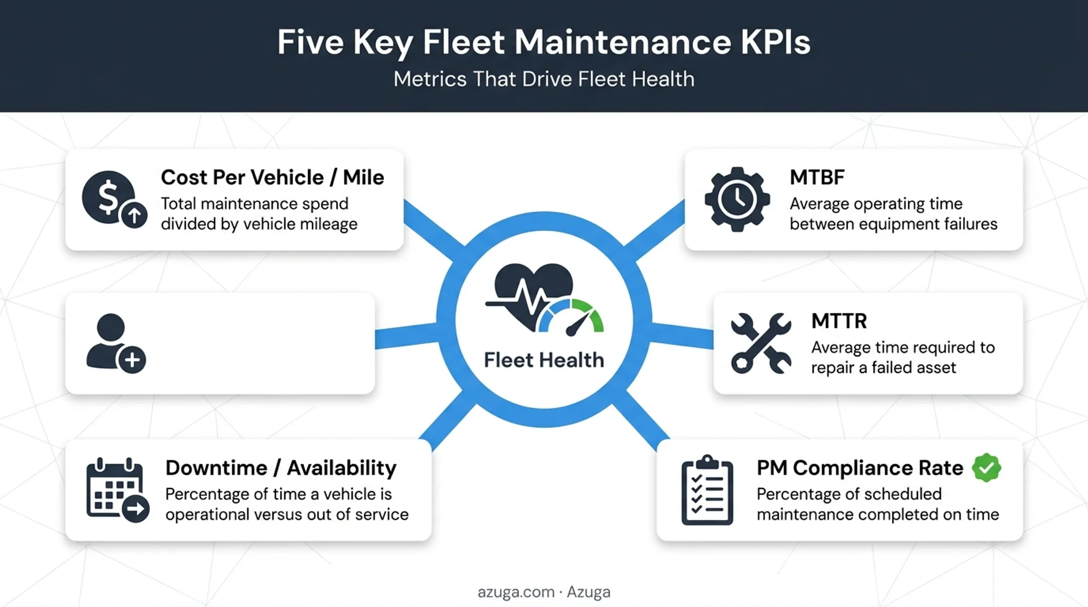 Fleet maintenance KPI dashboard showing five core metrics categories