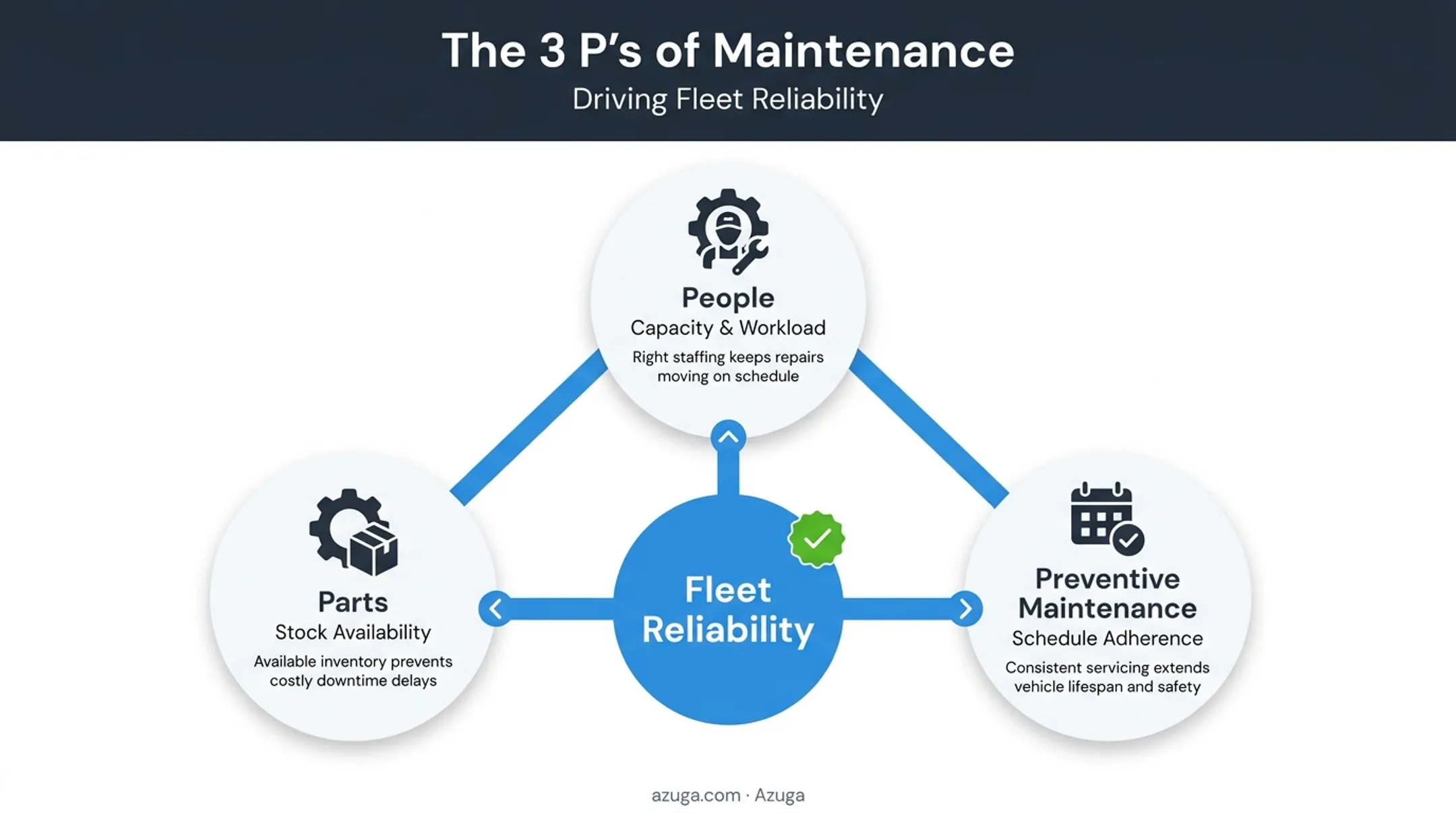 Three P's of maintenance People Parts Preventive maintenance framework diagram