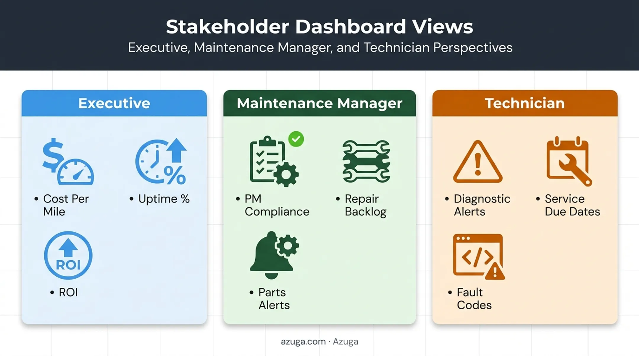 Role-based fleet dashboard views for executives managers and technicians comparison