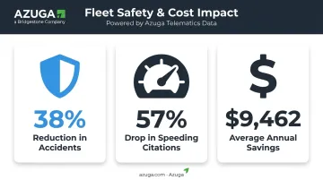 Azuga Fleet safety and cost savings statistics infographic with three key metrics