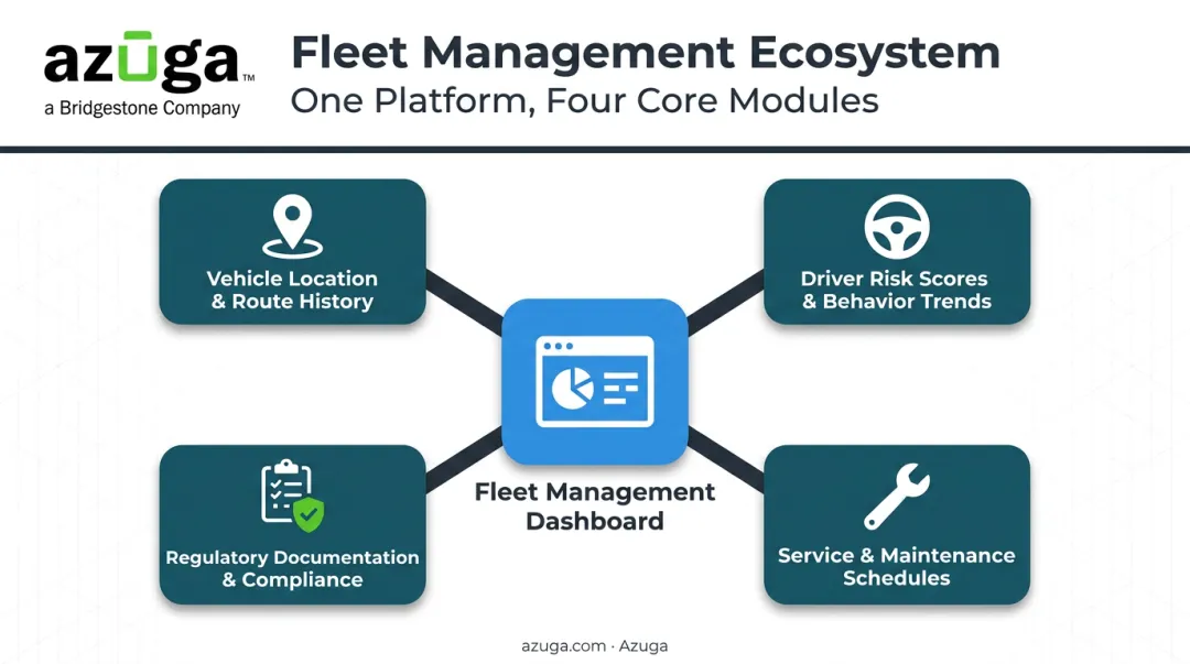 Unified fleet management dashboard showing four core tracking capabilities