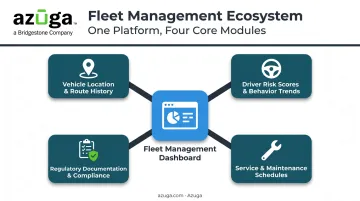 Unified fleet management dashboard showing four core tracking capabilities