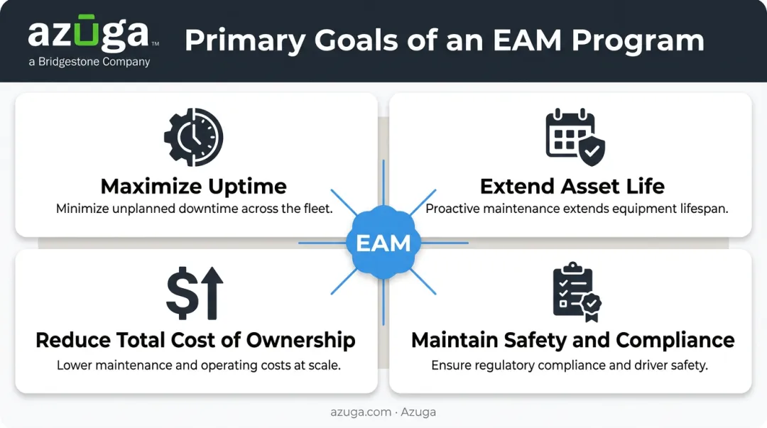 Four core goals of enterprise asset management programs quadrant chart