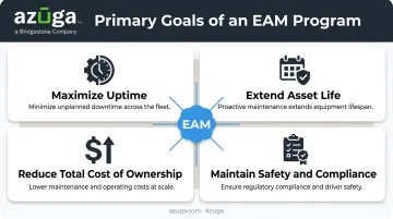 Four core goals of enterprise asset management programs quadrant chart
