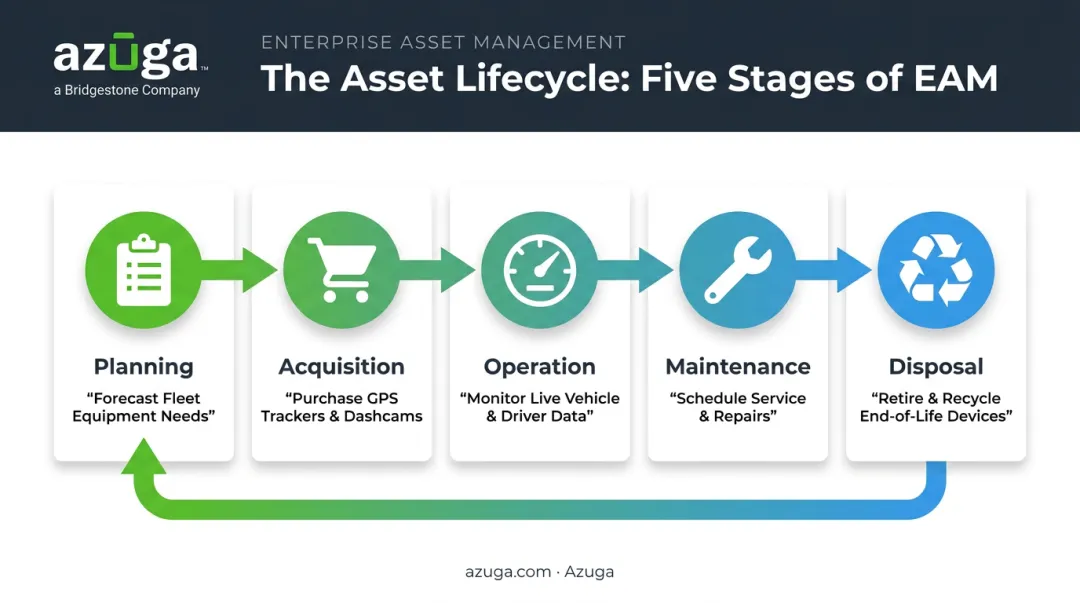 5-stage asset lifecycle flow from planning through disposal