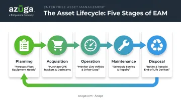 5-stage asset lifecycle flow from planning through disposal