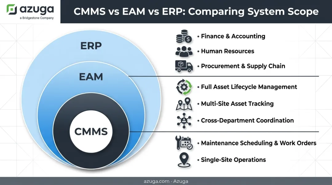 CMMS EAM and ERP nested systems scope comparison diagram