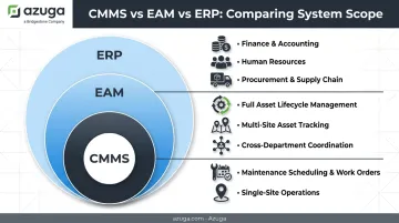 CMMS EAM and ERP nested systems scope comparison diagram