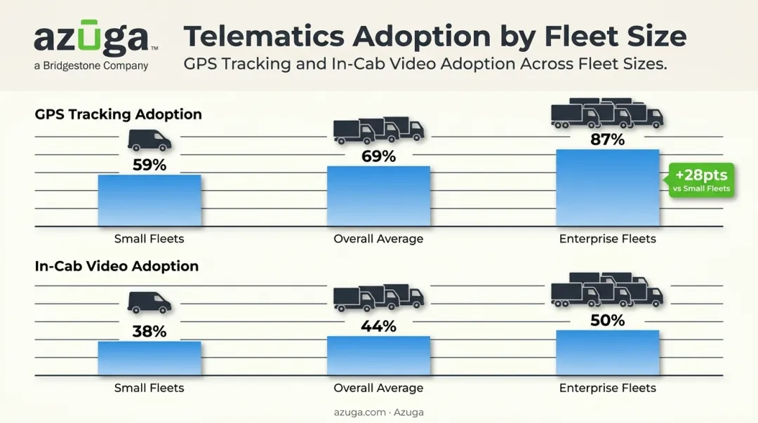 GPS fleet tracking and dashcam adoption rates by fleet size