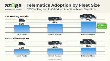 GPS fleet tracking and dashcam adoption rates by fleet size