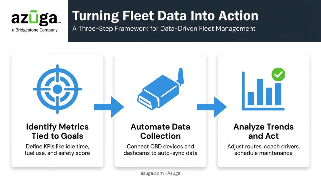Three-step process for tracking and analyzing fleet management metrics