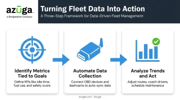 Three-step process for tracking and analyzing fleet management metrics