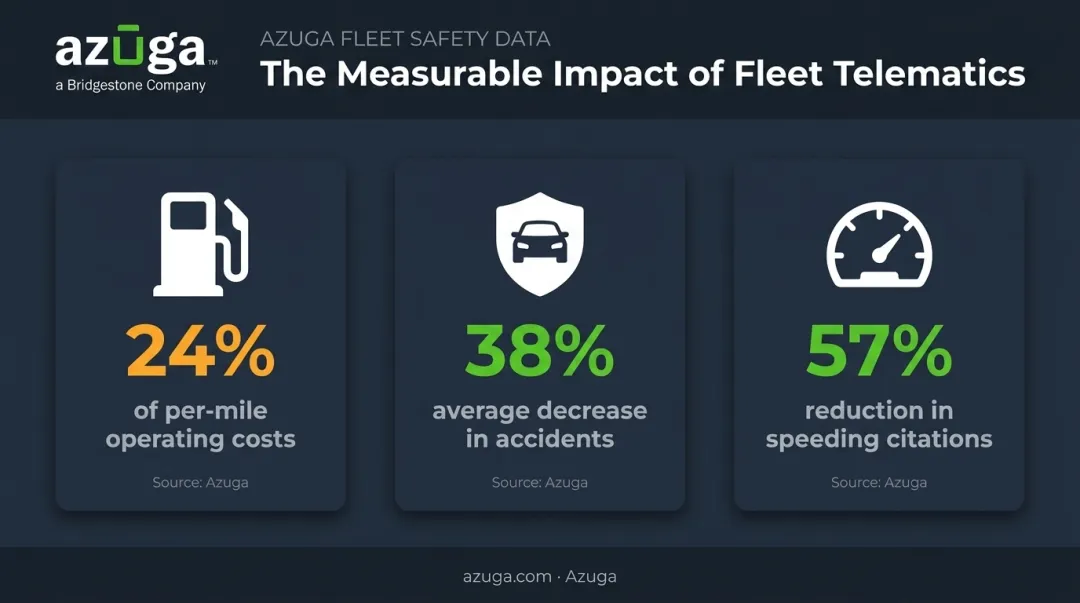 Fleet metrics impact statistics on fuel costs and accident reduction
