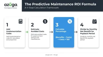 4-step predictive maintenance ROI calculation formula infographic
