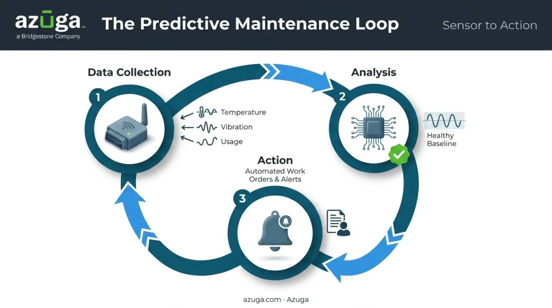Predictive maintenance three-stage loop collect analyze act process diagram