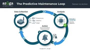 Predictive maintenance three-stage loop collect analyze act process diagram