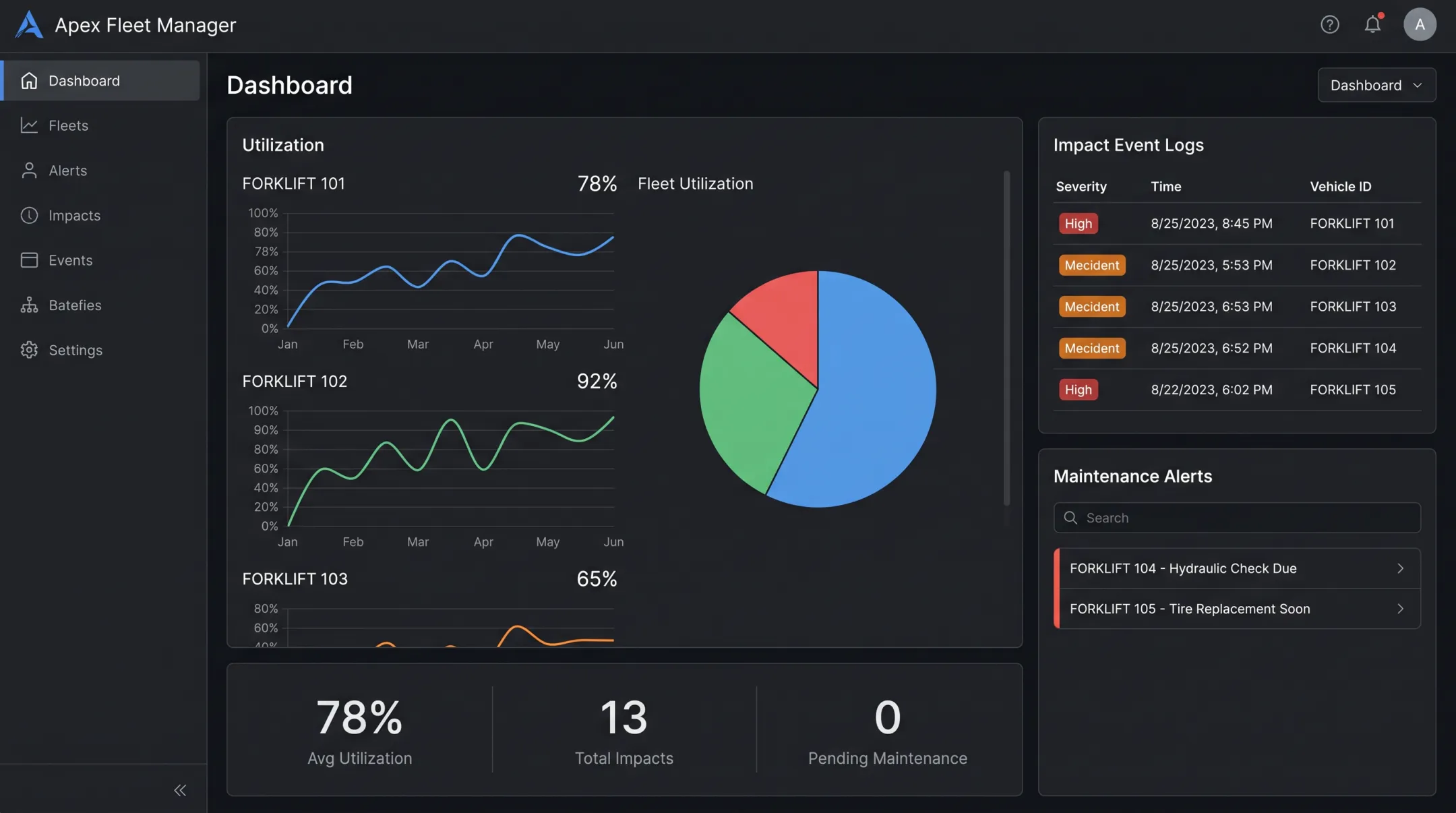 Fleet management dashboard displaying forklift utilization and maintenance alerts