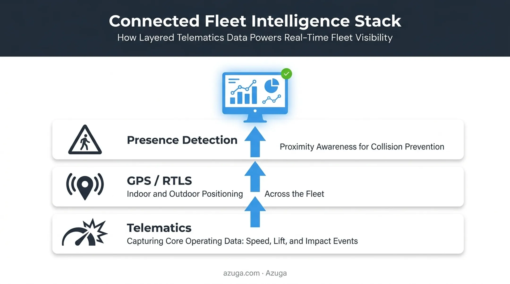Three technology layers powering forklift fleet management systems