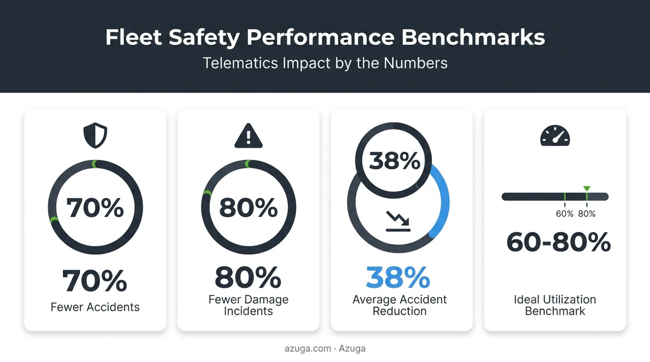 Safety and utilization statistics comparison for forklift fleet management adoption