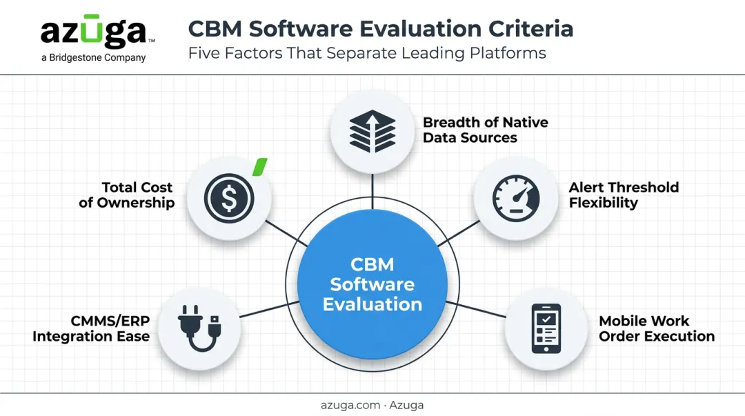 Five evaluation criteria used to select condition-based maintenance software