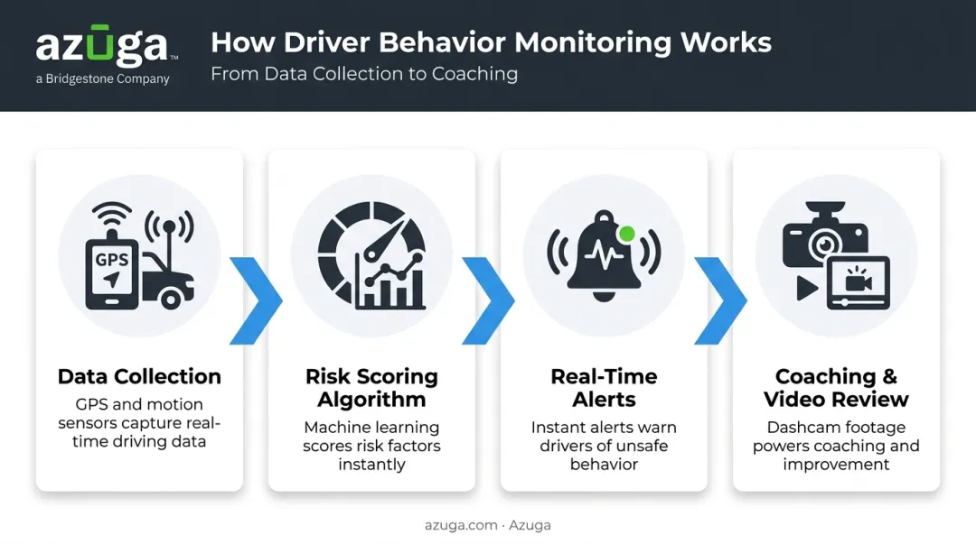 Driver behavior monitoring workflow from data collection to coaching