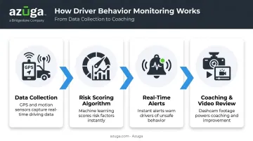 Driver behavior monitoring workflow from data collection to coaching
