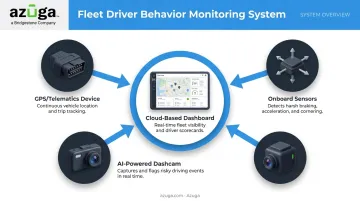 Four core components of a fleet driver behavior monitoring system