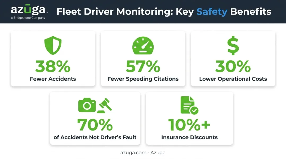 Key statistics on fleet driver monitoring accident and cost reduction