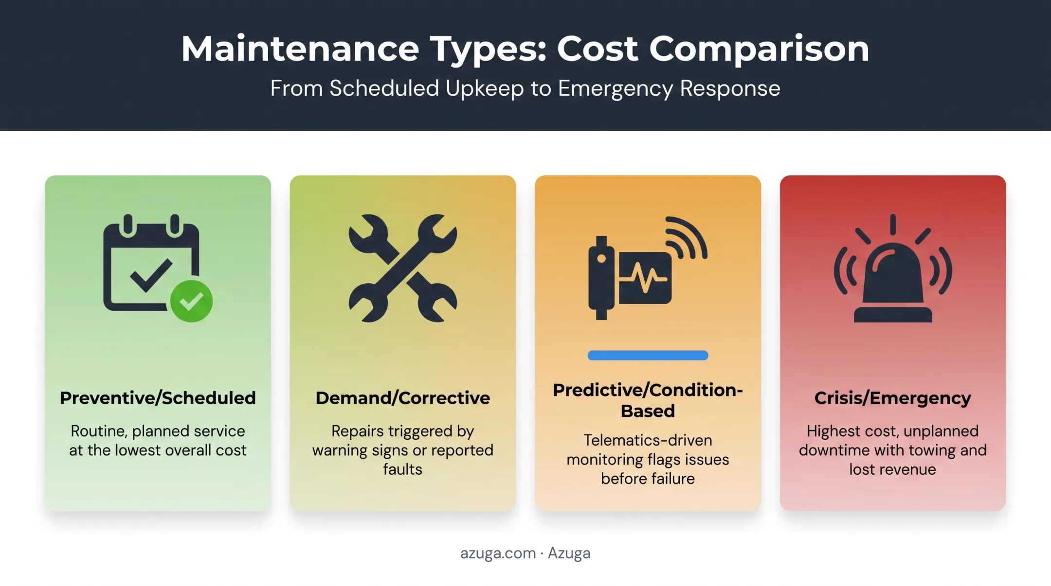 Four types of truck maintenance categorized by trigger and cost impact