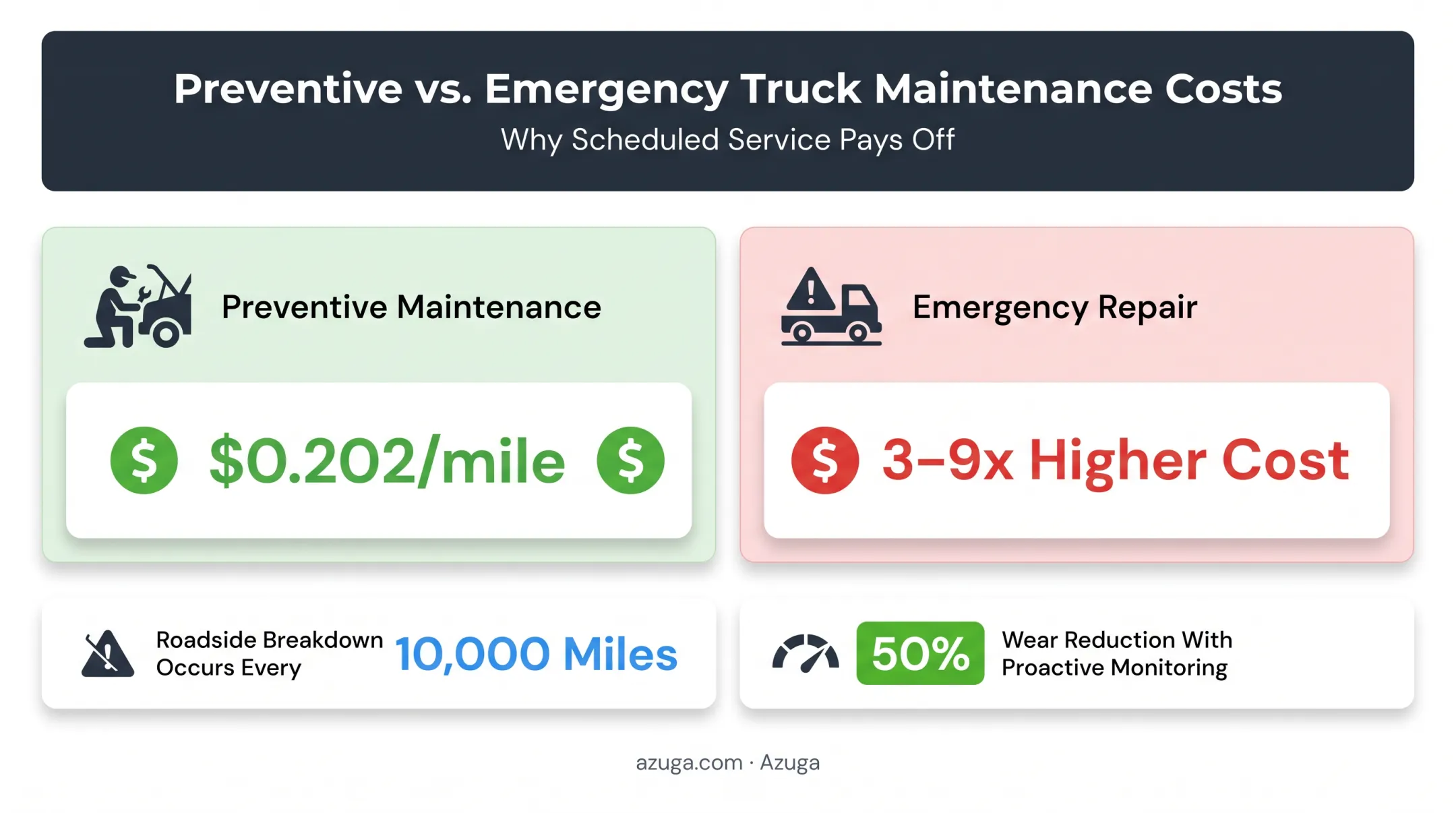 Cost comparison of preventive versus emergency truck repair expenses