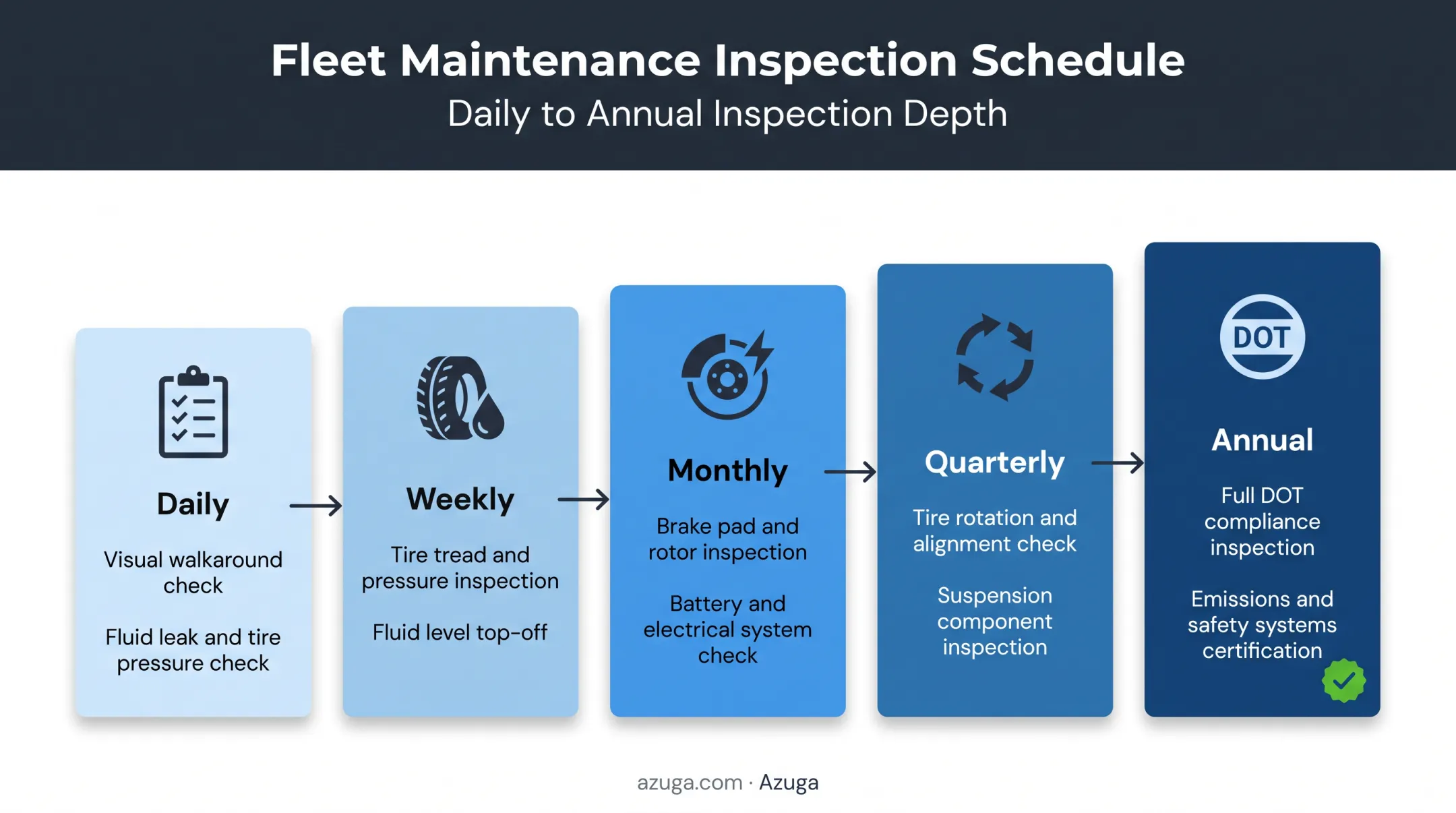 Truck maintenance checklist frequency breakdown from daily to annual