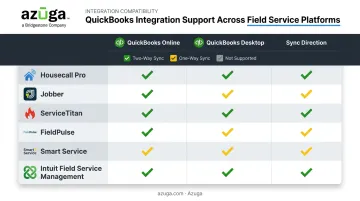 Six FSM platforms compared by QuickBooks sync type and version support