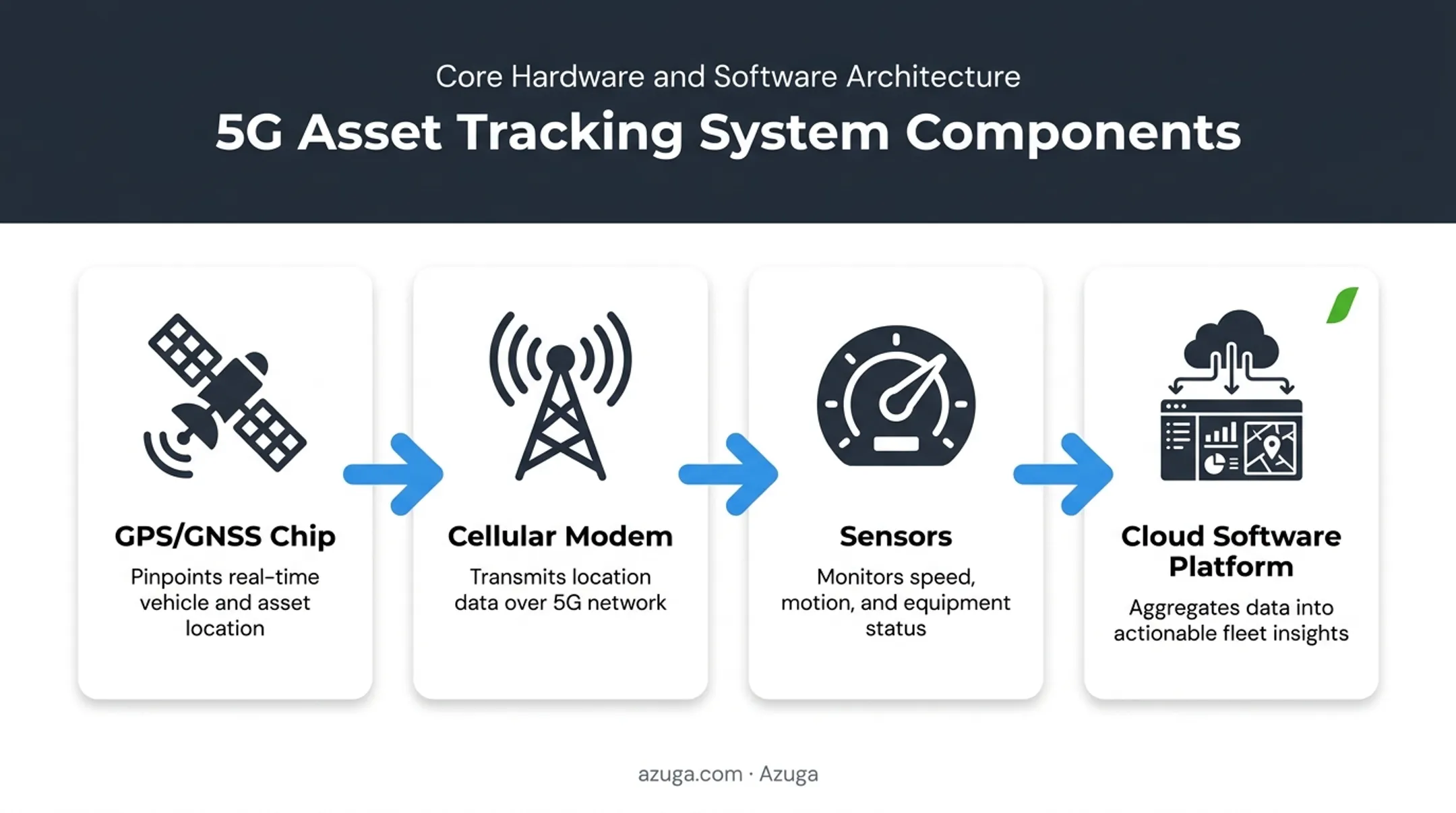 Four core components of a 5G asset tracking system diagram