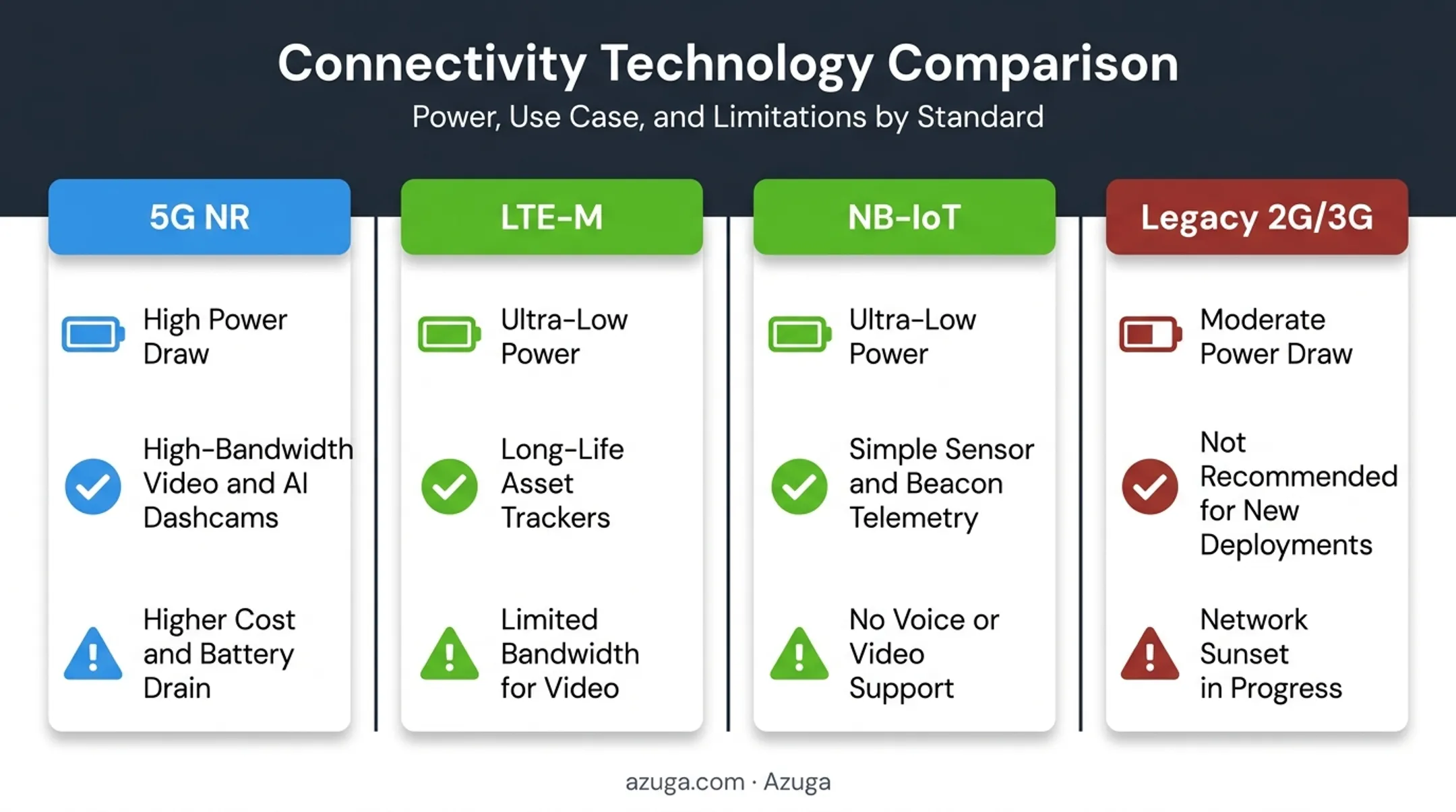 Comparison chart of 5G LTE-M and NB-IoT connectivity options for tracking