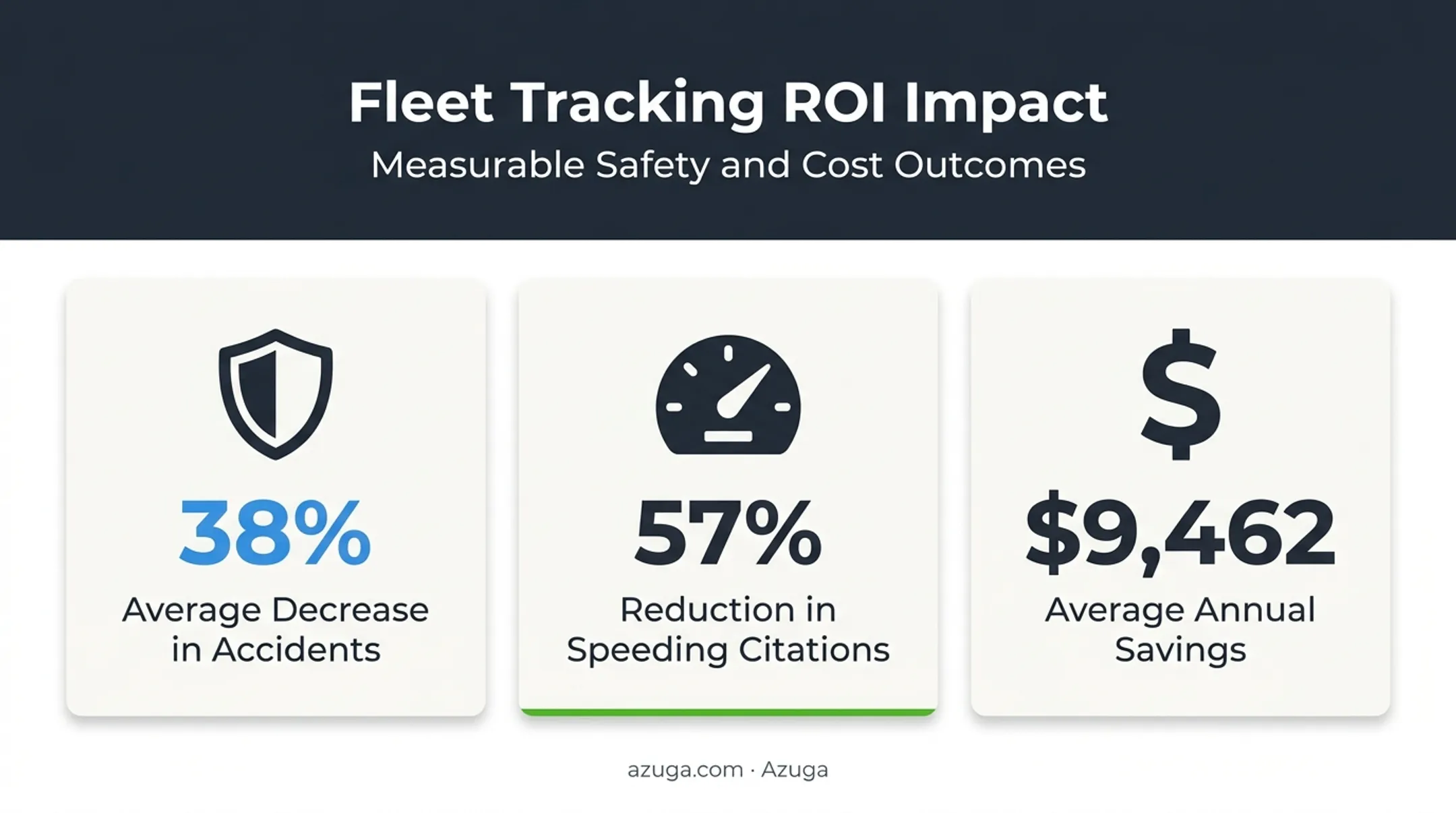Fleet tracking ROI statistics showing accident reduction and cost savings