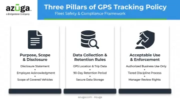 Three core components of an effective GPS vehicle tracking policy framework