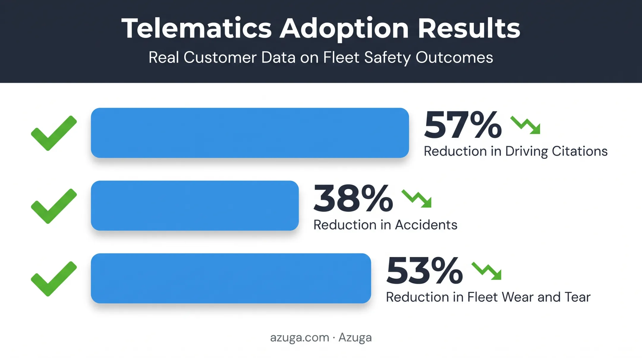 Fleet safety improvement results after telematics implementation statistics