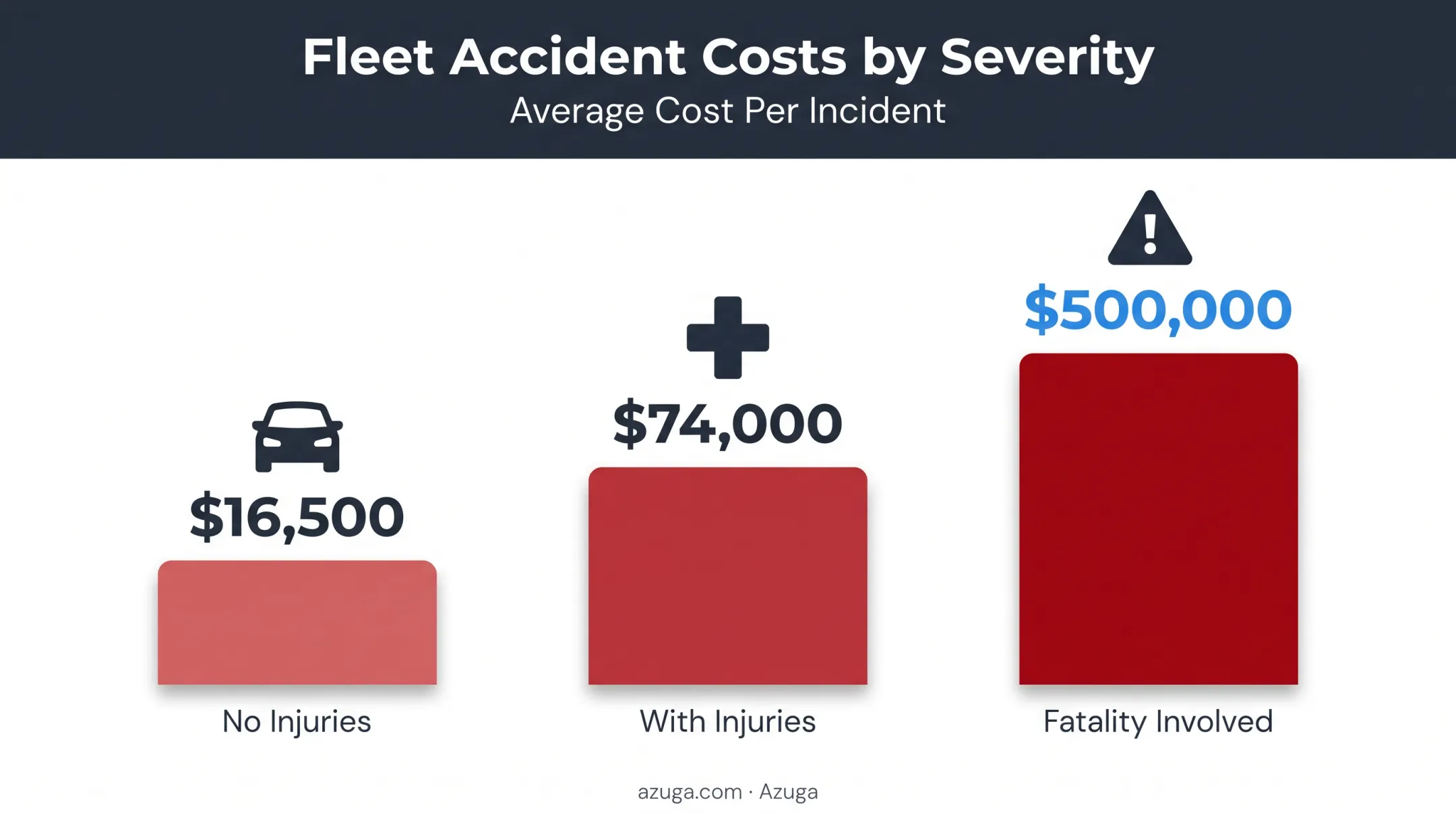 Hidden fleet accident costs breakdown by injury severity levels