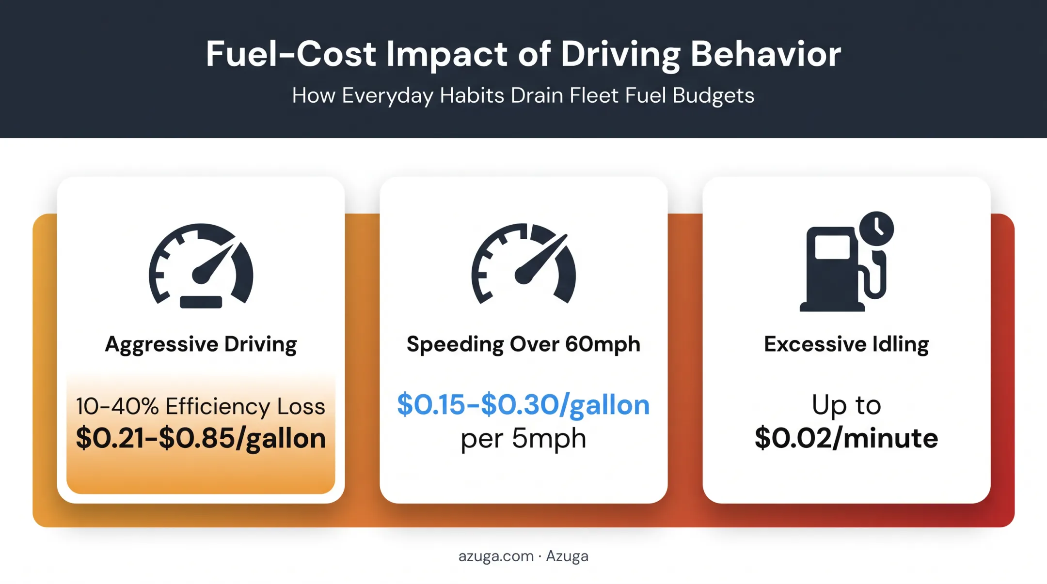 Aggressive driving and speeding impact on fuel costs comparison