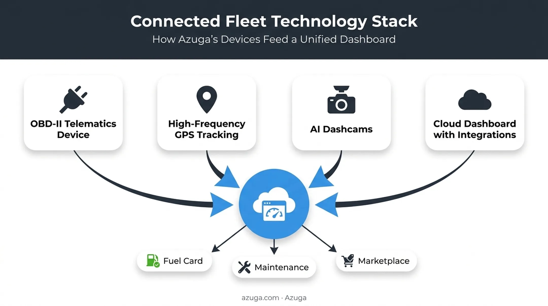 Four core fleet technologies powering connected vehicle optimization workflow