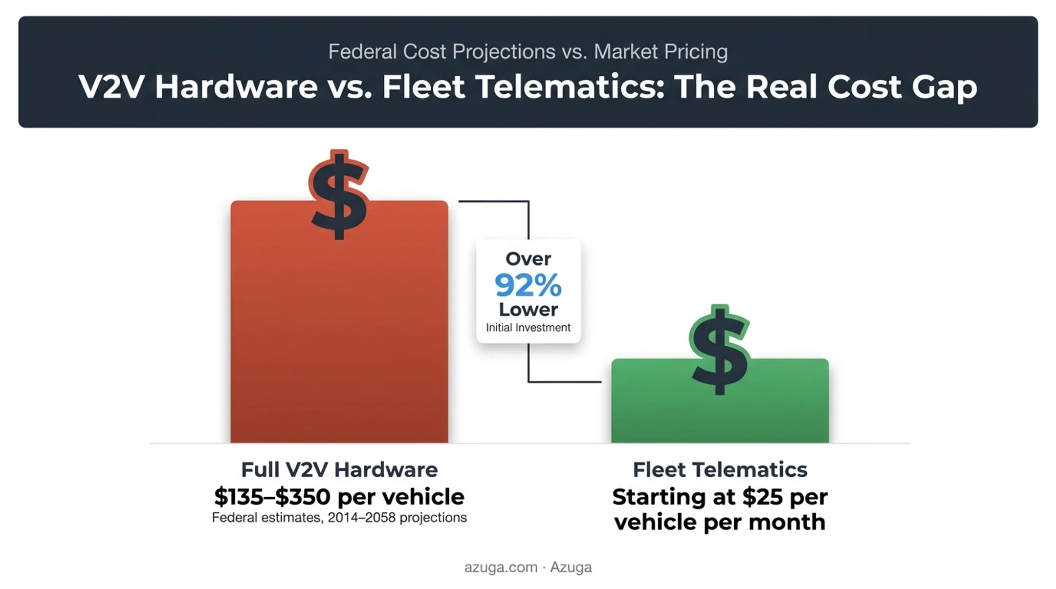 V2V hardware cost versus fleet telematics features comparison over time
