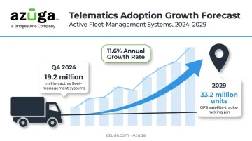 Telematics fleet management system adoption growth from 2024 to 2029